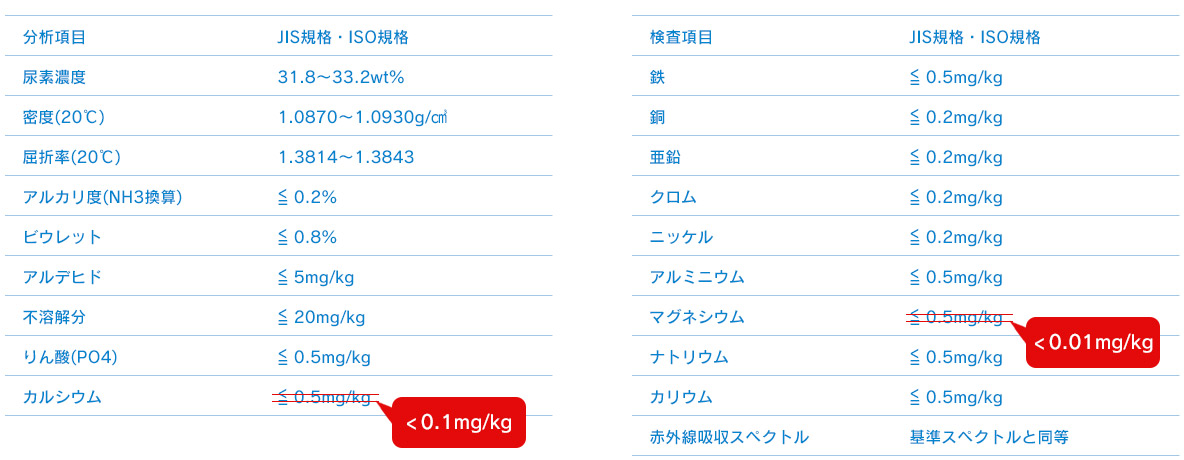 Schatz製 AdBlue®︎の仕様 | Schatz AdBlue アドブルー