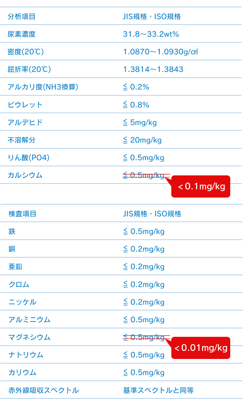 Schatz製 AdBlue®︎の仕様 | Schatz AdBlue アドブルー