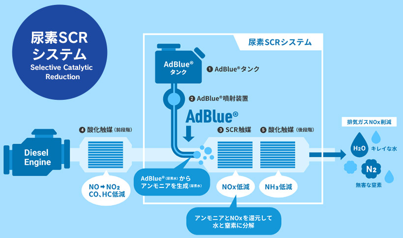 尿素SCRシステム | Schatz AdBlue アドブルー